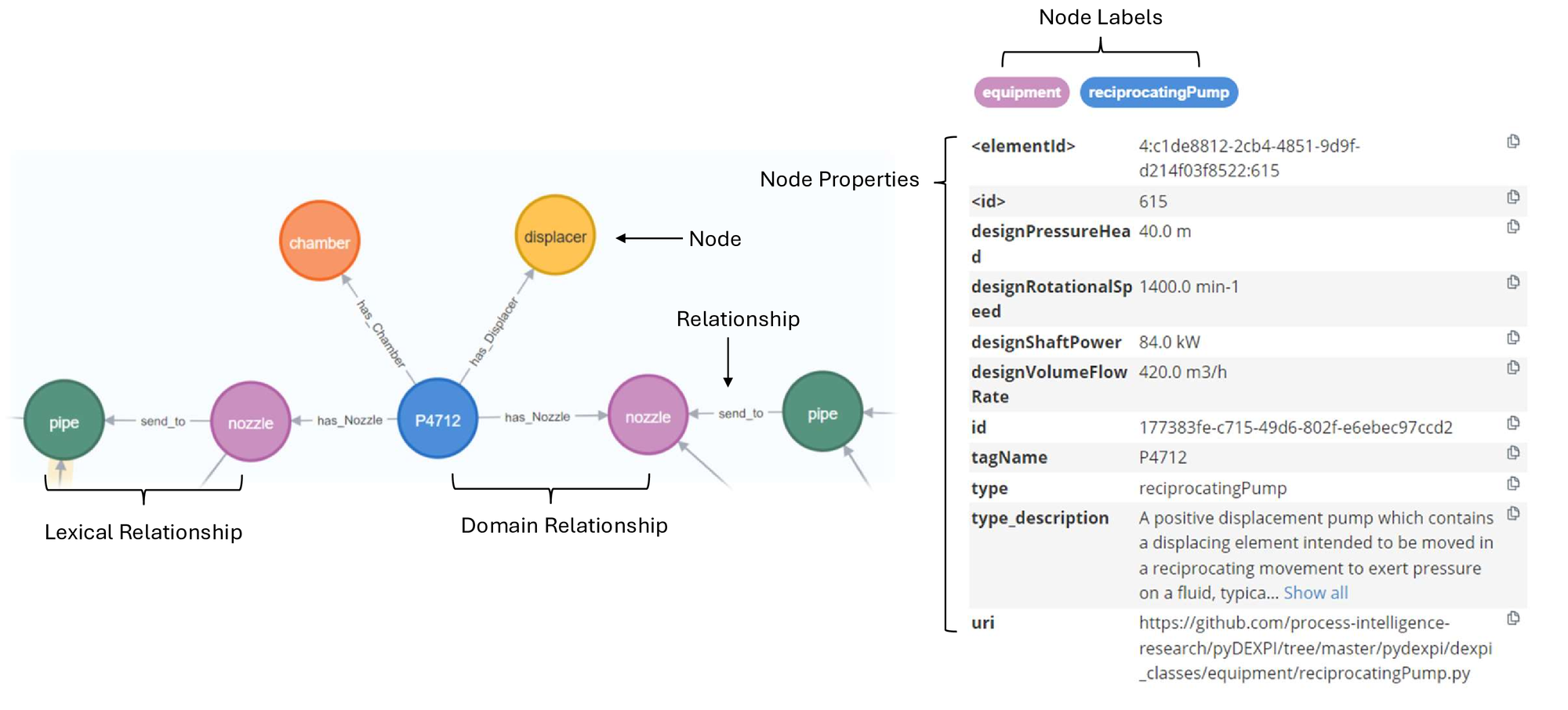 LPG structure for a sample of a pump system P&amp;#38;ID. (left) Graph pump node with four child nodes: two nozzles, a displacer, and a pump chamber. The stream enters through the right nozzle and exits at the left. (right) Details of node P4712 with labels of <span style="font-style: italic">equipment and <span style="font-style: italic">reciprocatingPump. The node properties contain the pump&amp;rsquo;s specifications.
